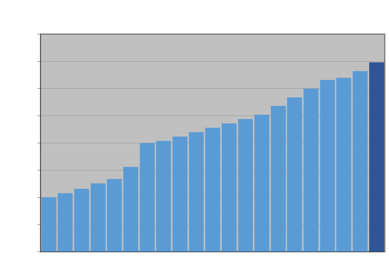 Dividends Charts