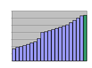 Dividend Chart